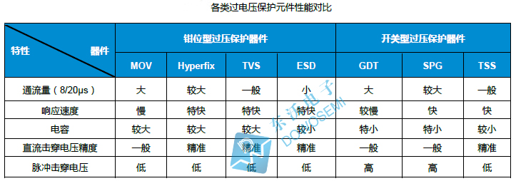 過壓保護(hù)元件性能對(duì)比.jpg